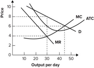 <strong>Refer to the graph shown. If the firm maximizes profit, the marginal cost of its product will be: </strong> A) $10. B) $8. C) $6. D) $4.