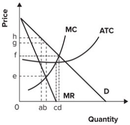 <strong>Refer to the graph shown. If this firm is maximizing profit, it will: </strong> A) earn just normal profits, that is, zero economic profits. B) earn economic profits. C) incur a loss. D) make enough to cover its variable costs but not its fixed costs.