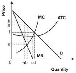 <strong>Refer to the graph shown. At an output of a, the monopolist should: </strong> A) not change output since profits are maximized. B) reduce output to increase profits. C) increase output to increase profits. D) increase price to increase profits.