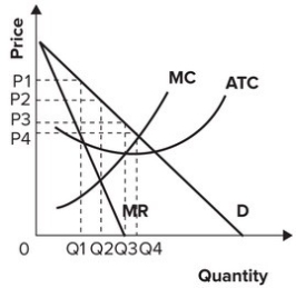 <strong>Refer to the graph shown. The profit-maximizing monopolist produces output: </strong> A) Q<sub>1</sub>. B) Q<sub>2</sub>. C) Q<sub>3</sub>. D) Q<sub>4</sub>.
