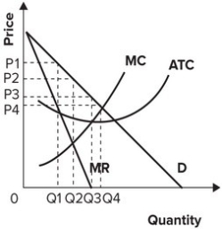 <strong>Refer to the graph shown. The profit-maximizing monopolist would sell its output at price: </strong> A) P<sub>1</sub>. B) P<sub>2</sub>. C) P<sub>3</sub>. D) P<sub>4</sub>.