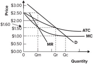 <strong>Refer to the graph shown. If the price of the product is $1 and the firm is a natural monopoly: </strong> A) there will be a surplus of the product. B) the firm will earn economic profit by satisfying the market quantity demanded at that price. C) the firm can earn profit by producing more than Q<sub>c</sub>. D) the firm will incur losses by producing the quantity demanded at that price.