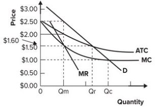 <strong>Refer to the graph shown. At the price of $1.60, given market demand for the product: </strong> A) the firm will incur losses. B) the firm will make zero economic profits. C) there will be a shortage of the product. D) the firm will go out of business.