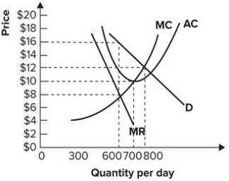 <strong>Refer to the graph shown. If this monopolist produces 700 units of output per day, it: </strong> A) can increase profit by producing more. B) can increase profit by producing less. C) will be maximizing profit. D) will incur economic losses.