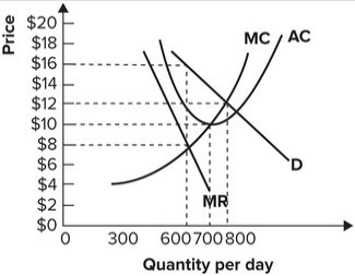 <strong>Refer to the graph shown. In a perfectly competitive industry, price would: </strong> A) equal $16. B) be greater than $16. C) equal $12. D) be less than $12.