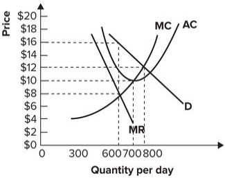 <strong>Refer to the graph shown. If this monopolist sets the price to maximize profit, it will earn economic profit of: </strong> A) $1,600 per day. B) $2,400 per day. C) $4,800 per day. D) $7,200 per day.