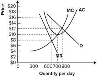 <strong>Refer to the graph shown. If this monopolist charges a price of $8 for its product, it: </strong> A) maximizes profit. B) incurs losses. C) earns zero economic profits. D) can increase profits by increasing output.