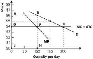 <strong>Refer to the graph shown. If a competitive industry producing hamburgers is taken over by a pure monopoly firm that maximizes profit: </strong> A) output will remain at 100 but price will rise to $6. B) price will remain at $6 but output will fall by 100. C) price will remain at $4 but output will fall by 100. D) price will rise to $6 and output will fall by 100.