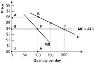 <strong>Refer to the graph shown. If hamburgers are produced by a pure monopoly that maximizes profit, the monopoly firm will: </strong> A) earn $200 economic profit per day. B) just cover its opportunity cost. C) earn $100 per day. D) go out of business.