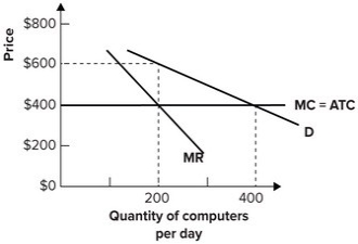 <strong>Refer to the graph shown. Suppose the industry is currently perfectly competitive but then is taken over by a monopolist. Assuming that the monopolist maximizes profit: </strong> A) the price of computers will increase from $400 to $600 but there will be no change in quantity demanded. B) the price of computers will increase from $400 to $600 and the quantity demanded will fall from 400 to 200. C) the price of computers will decrease from $600 to $400 and the quantity demanded will rise from 200 to 400. D) there will be no effect on the price of computers.