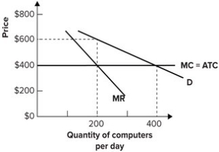 <strong>Refer to the graph shown. Assuming that the monopoly maximizes profit, it will earn profits of: </strong> A) $8,000 per day. B) $20,000 per day. C) $40,000 per day. D) $160,000 per day.