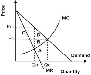 <strong>Refer to the graph shown. Areas C and D represent: </strong> A) the loss of surplus by consumers resulting from a monopoly. B) the cost to society of increasing output from Q<sub>m</sub> to Q<sub>c</sub>. C) consumer surplus redistributed to the monopolist. D) the loss of surplus by producers resulting from a monopoly.