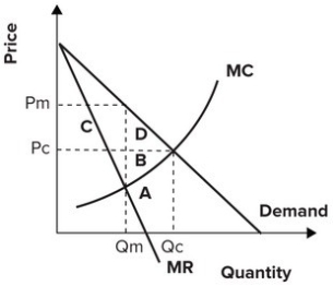 <strong>Refer to the graph shown. Area C represents: </strong> A) the total loss of surplus by consumers resulting from a monopoly. B) the cost to society of increasing output from Q<sub>m</sub> to Q<sub>c</sub>. C) consumer surplus redistributed to the monopolist. D) the loss of surplus by producers resulting from a monopoly.