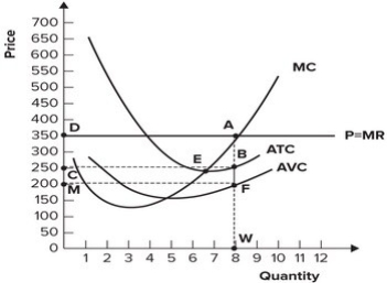 <strong>Refer to the graph shown. What area represents total economic profits? </strong> A) DAFM B) CBWT C) MFWT D) DABC