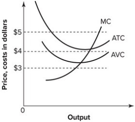 <strong>Refer to the graph shown. Suppose the market price is $4. At this price, a perfectly competitive firm should: </strong> A) continue to produce in the short run but shut down in the long run. B) continue to produce in both the short run and the long run. C) shut down in the short run but continue production in the long run. D) shut down immediately.