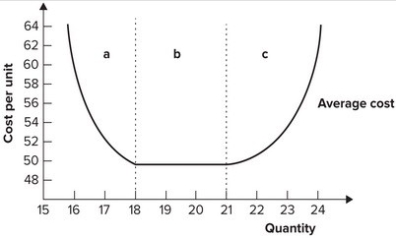 <strong>Refer to the graph shown. Given the long-run average cost curve, the minimum efficient scale of production is: </strong> A) 16. B) 18 to 21. C) 21. D) 23.
