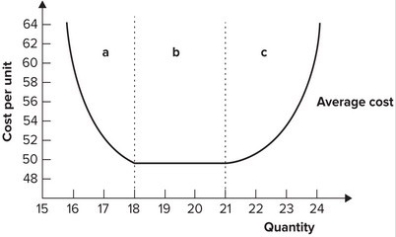 <strong>Refer to the graph shown. The output range in region a is associated with: </strong> A) increasing marginal productivity. B) constant returns to scale. C) economies of scale. D) diseconomies of scale.