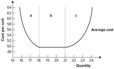 <strong>Refer to the graph shown. The output range in region c is associated with: </strong> A) diminishing marginal productivity. B) constant returns to scale. C) economies of scale. D) diseconomies of scale.