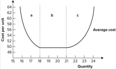 <strong>Refer to the graph shown. The output range in region b is associated with: </strong> A) diminishing marginal productivity. B) constant returns to scale. C) economies of scale. D) diseconomies of scale.