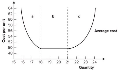<strong>The graph shown exhibits constant returns to scale: </strong> A) in region a. B) in region b. C) in region c. D) in regions a, b, and c.