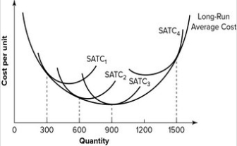<strong>Refer to the graph shown. If a firm wants to produce 300 units of output, it should use the plant size represented by: </strong> A) SATC<sub>1</sub>. B) SATC<sub>2</sub>. C) SATC<sub>3. </sub> D) SATC<sub>4</sub>.
