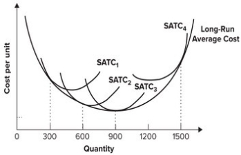<strong>Refer to the graph shown. If a firm expected to produce 900 units when it built its plant but now desires to reduce its output to 600 units in the short run, it will use the plant size represented by: </strong> A) SATC<sub>1</sub>. B) SATC<sub>2</sub>. C) SATC<sub>3</sub>. D) SATC<sub>4</sub>.