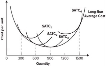 <strong>Refer to the graph shown. A firm planning to produce 1,500 units of output would choose the scale of operation represented by: </strong> A) SATC<sub>1</sub>. B) SATC<sub>2</sub>. C) SATC<sub>3</sub>. D) SATC<sub>4</sub>.