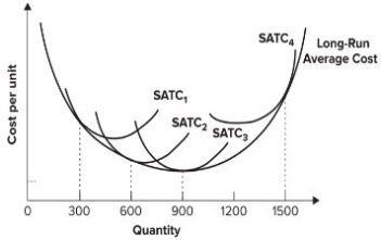 <strong>Refer to the graph shown. A firm that produces 900 units of output using the plant size associated with SATC<sub>3</sub> minimizes: </strong> A) both long-run and short-run average total cost. B) long-run average total cost only. C) short-run average total cost only. D) neither long-run nor short-run average total cost.