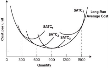 <strong>Refer to the graph shown. A firm that produces 900 units of output using the plant size associated with SATC<sub>2</sub> minimizes: </strong> A) both long-run and short-run average total cost. B) long-run average total cost only. C) short-run average total cost only. D) neither long-run nor short-run average total cost.