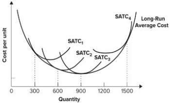 Refer to the graph shown. The shift from SATC<sub>1</sub> to SATC<sub>2</sub> reflects: