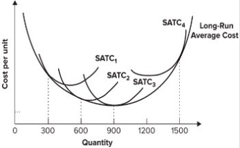 Refer to the graph shown. A firm that shifts from SATC<sub>1</sub> to SATC<sub>2</sub> is most likely to do so because planned output increases: