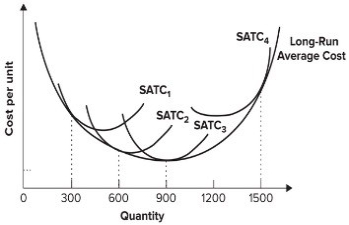 Refer to the graph shown. The shift from SATC<sub>3</sub> to SATC<sub>4</sub> reflects: