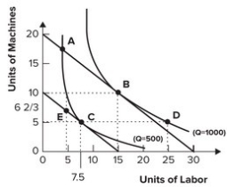 Refer to the graph shown. If labor costs $10 per unit and machines cost $15 per unit, the economically efficient cost of producing 500 units of output is: