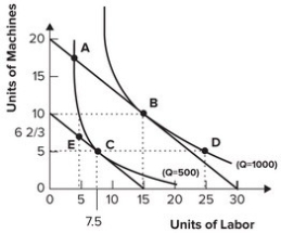 Refer to the graph shown. A firm can produce the same amount of output at points: