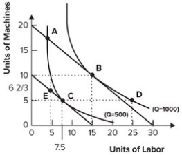 Refer to the graph shown. The most economically efficient way to produce 500 units of output is to use:
