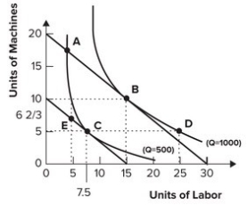 Refer to the graph shown. The marginal rate of substitution at point C is: