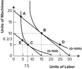 Refer to the graph shown. The marginal rate of substitution at point B is: