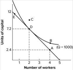 Refer to the graph shown. The least-cost method of producing 1,000 units of output is shown at point:
