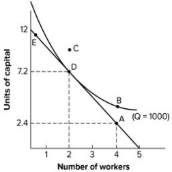 Refer to the graph shown. The cheapest way to produce 1,000 units of output is with: