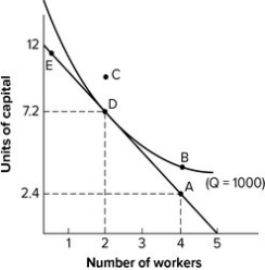 Refer to the graph shown. If the firm's total cost is $375, labor must cost: