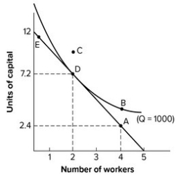 Refer to the graph shown. If the firm's total cost is $375, capital must cost:
