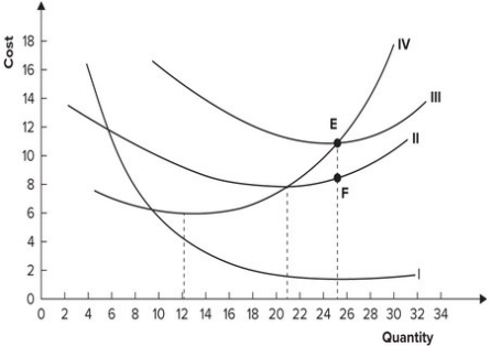 The following graph shows average fixed costs, average variable costs, average total costs, and marginal costs of production.   The distance EF represents:
