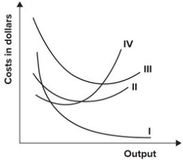 The following graph shows average fixed costs, average variable costs, average total costs, and marginal costs of production.   The average total cost curve is represented by which curve?