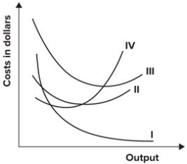 The following graph shows average fixed costs, average variable costs, average total costs, and marginal costs of production.   The average fixed cost curve is represented by which curve?