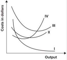 The following graph shows average fixed costs, average variable costs, average total costs, and marginal costs of production. In the graph shown, the marginal cost curve is represented by which curve?