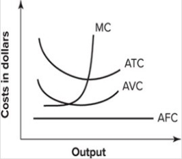 Refer to the following graph.   This set of cost curves is: