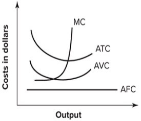 Refer to the following graph.   This set of cost curves is: