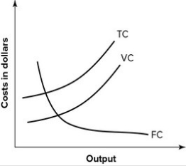 Refer to the following graph. This set of cost curves is: