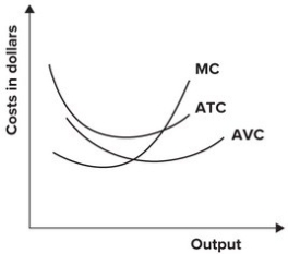 Refer to the following graph.   This set of cost curves is: