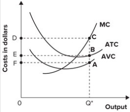 Refer to the graph shown. Total cost of producing Q* is represented by: